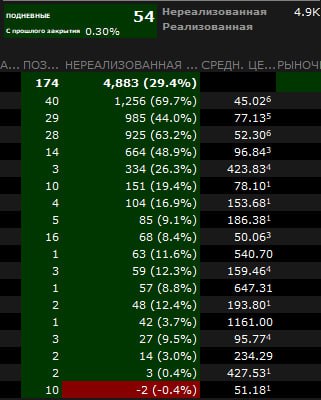 Скрин терминала: нереализованная прибыль +29,4% по позициям