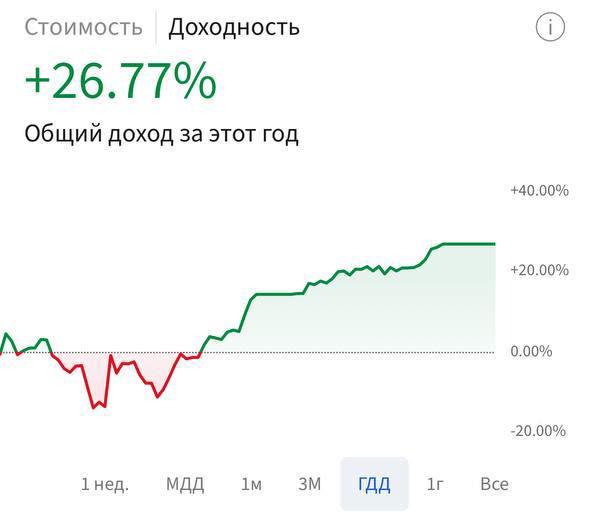 График доходности Interactive Brokers: +26,77% за год