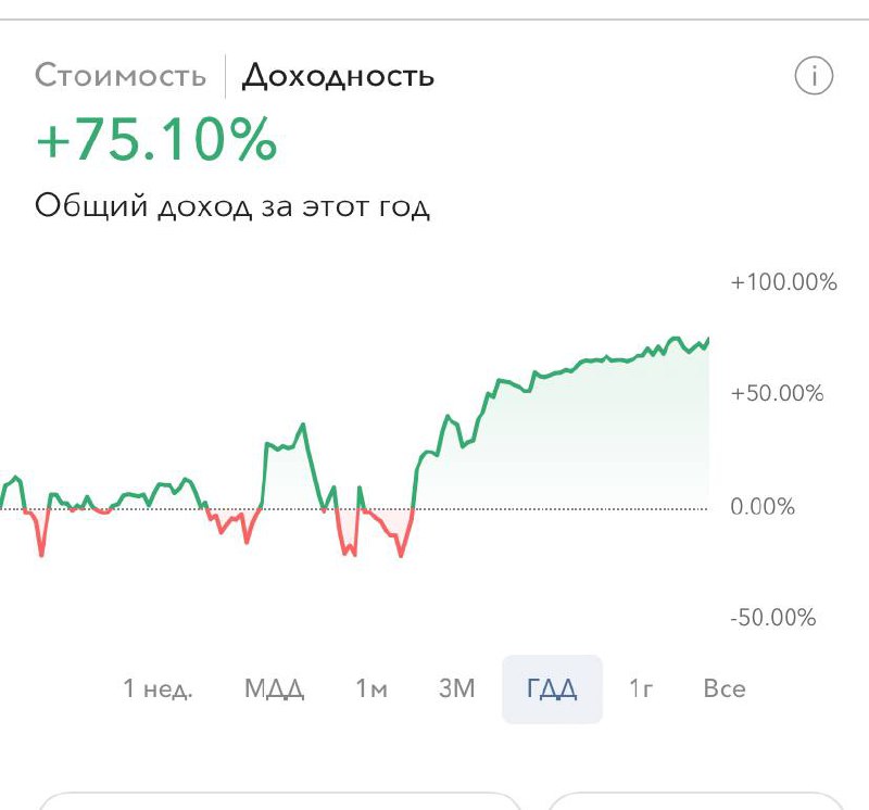 График доходности: +75,10% за год